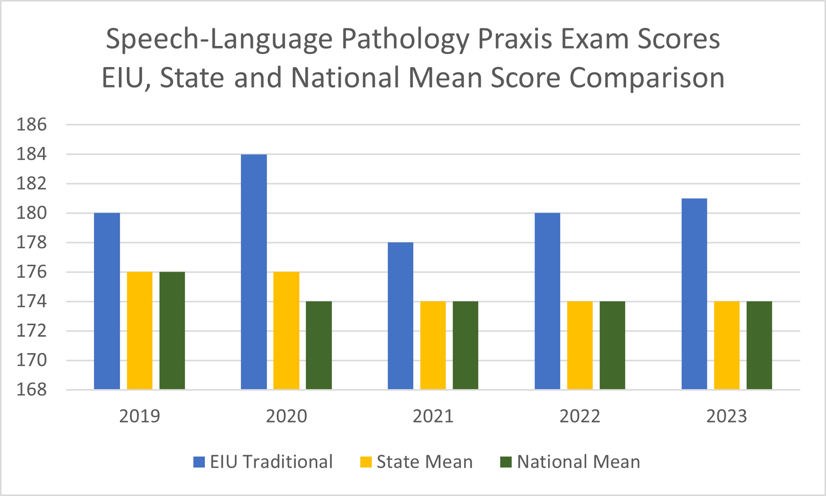 Praxis Results Table 2022