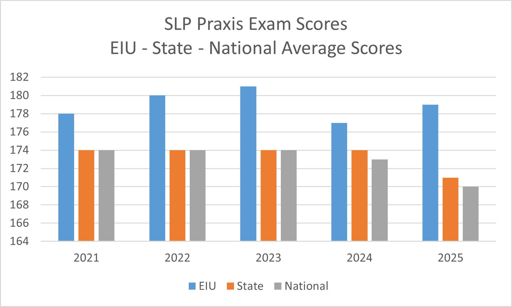 Praxis Update 2025 Table