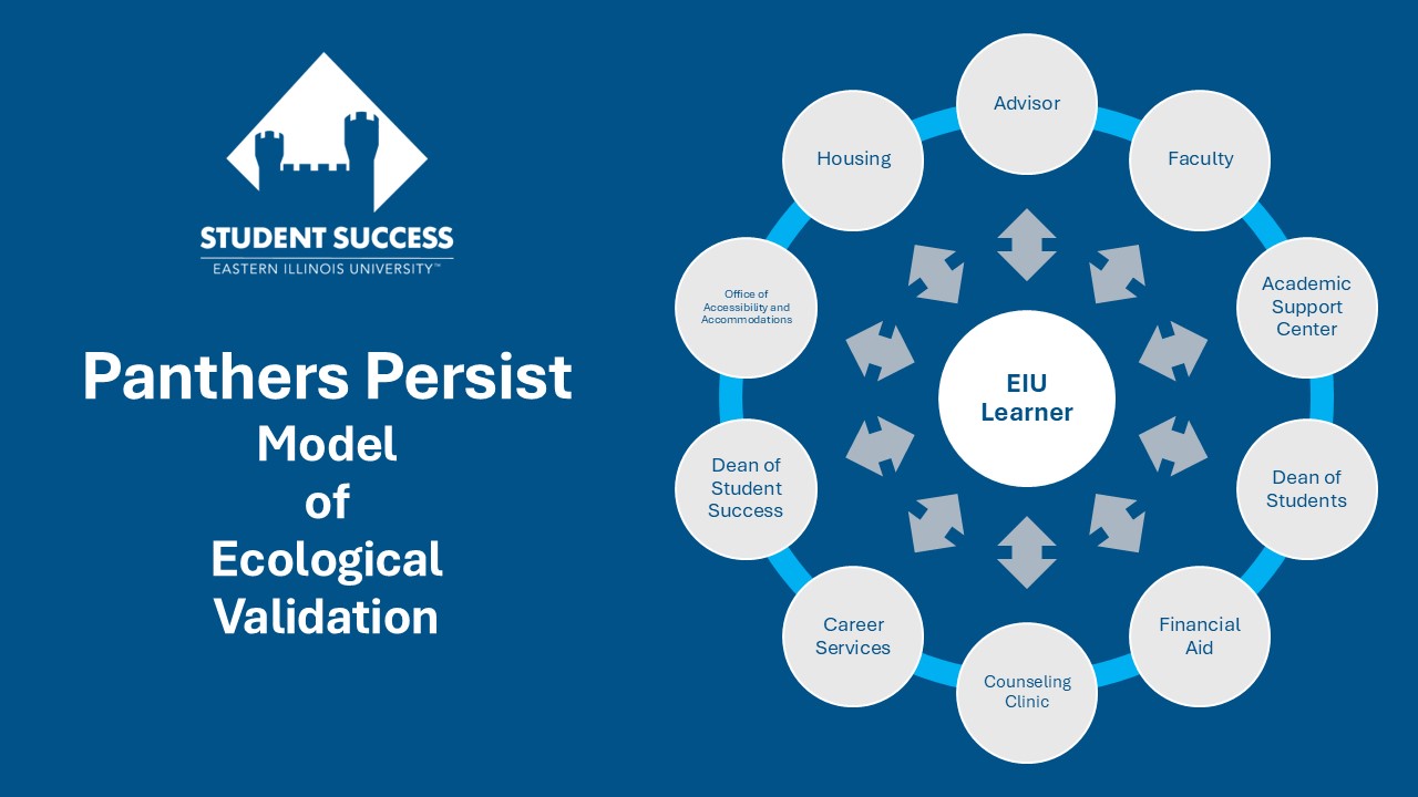 Panthers Persist Model of Ecological Validation: EIU learner is at the center with support services surrounding the learner Panthers Persist Model of Ecological Validation: EIU learner is at the center with support services surrounding the learner
