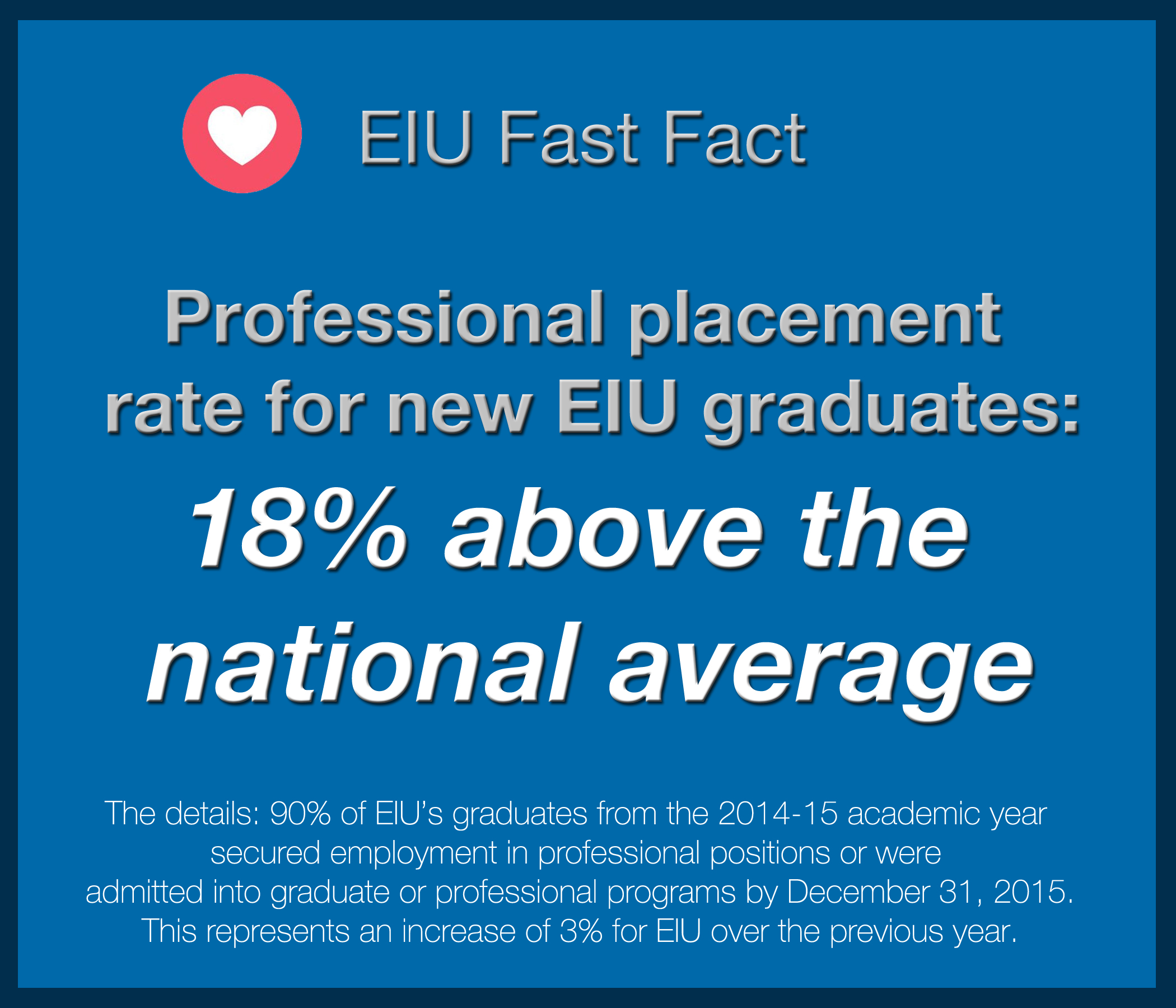 EIU's overall 6-month job placement rate for new graduates is 18% above the national average.