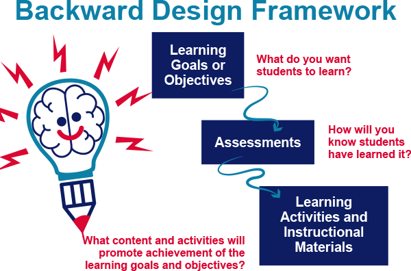 visual image of the three stages of backward design. Stage one learning goals or objectives. Stage two assessments. Stage three learning activities and instructional materials.