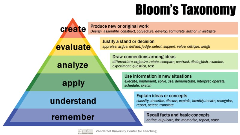 Bloom's Revised Taxonomy 2001 represented in a pyramid. Lower order thinking skills are at the base and higher order thinking skills are at the top.