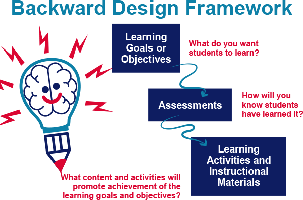 backward design | Instructional Design | Eastern Illinois University