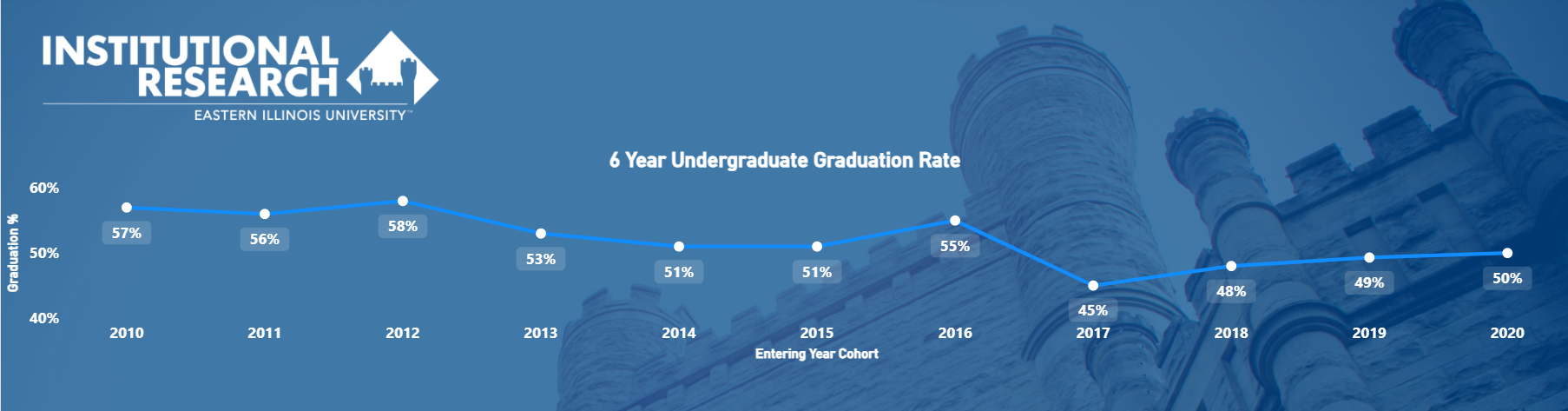 Graduation Rates Undergraduate Graduation Rate
