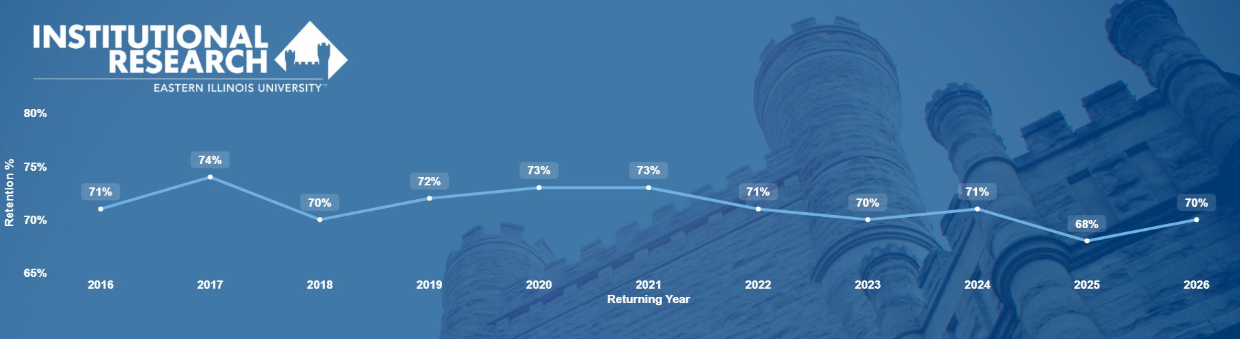 Retention
