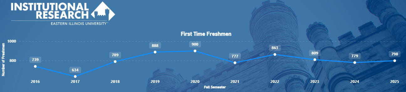 First-Time Freshmen Graph